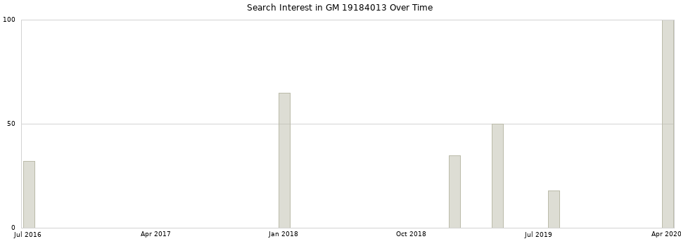 Search interest in GM 19184013 part aggregated by months over time.