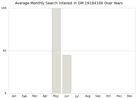 Monthly average search interest in GM 19184106 part over years from 2013 to 2020.
