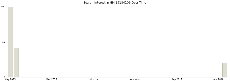Search interest in GM 19184106 part aggregated by months over time.