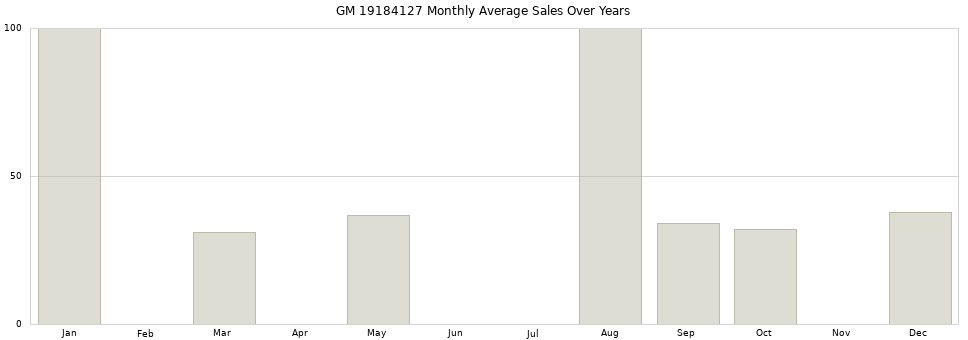 GM 19184127 monthly average sales over years from 2014 to 2020.