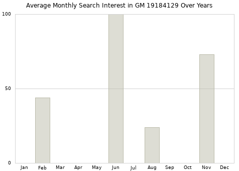 Monthly average search interest in GM 19184129 part over years from 2013 to 2020.