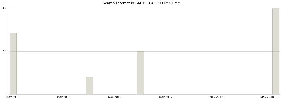 Search interest in GM 19184129 part aggregated by months over time.