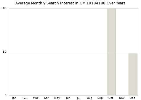 Monthly average search interest in GM 19184188 part over years from 2013 to 2020.