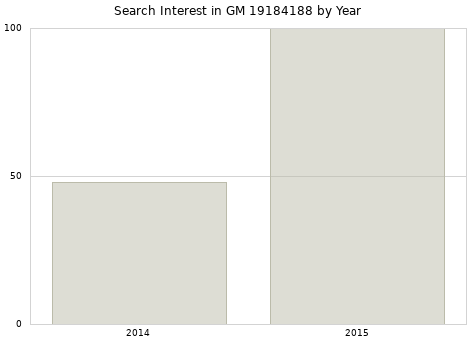 Annual search interest in GM 19184188 part.