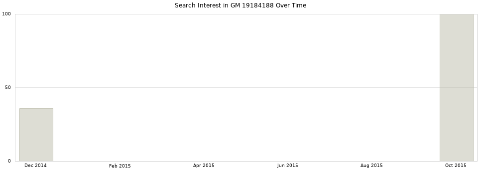 Search interest in GM 19184188 part aggregated by months over time.