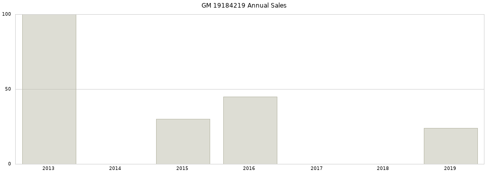 GM 19184219 part annual sales from 2014 to 2020.