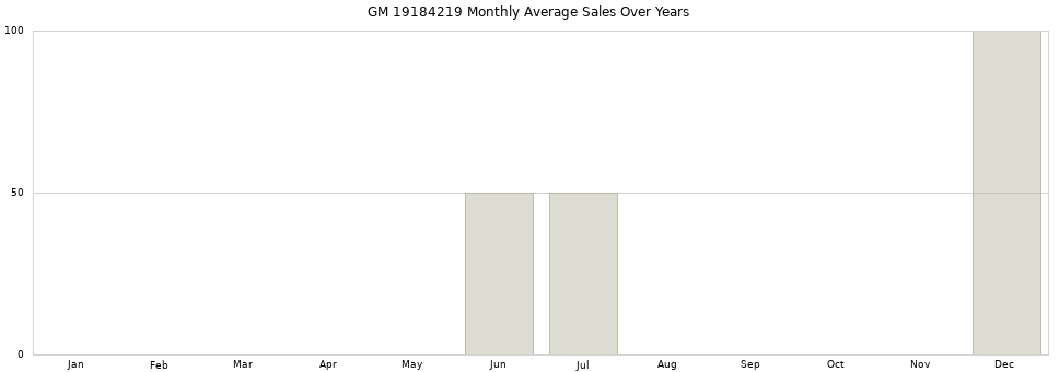 GM 19184219 monthly average sales over years from 2014 to 2020.