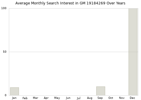 Monthly average search interest in GM 19184269 part over years from 2013 to 2020.