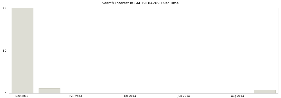 Search interest in GM 19184269 part aggregated by months over time.