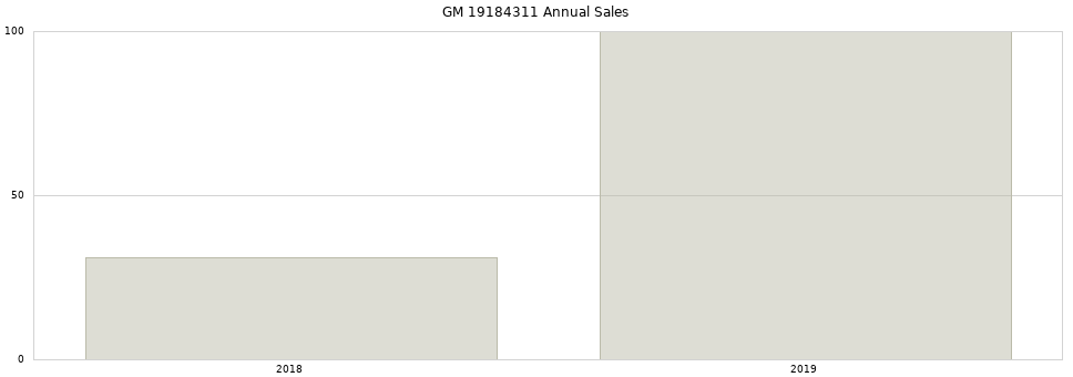 GM 19184311 part annual sales from 2014 to 2020.