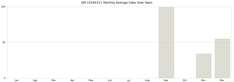 GM 19184311 monthly average sales over years from 2014 to 2020.