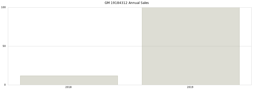 GM 19184312 part annual sales from 2014 to 2020.