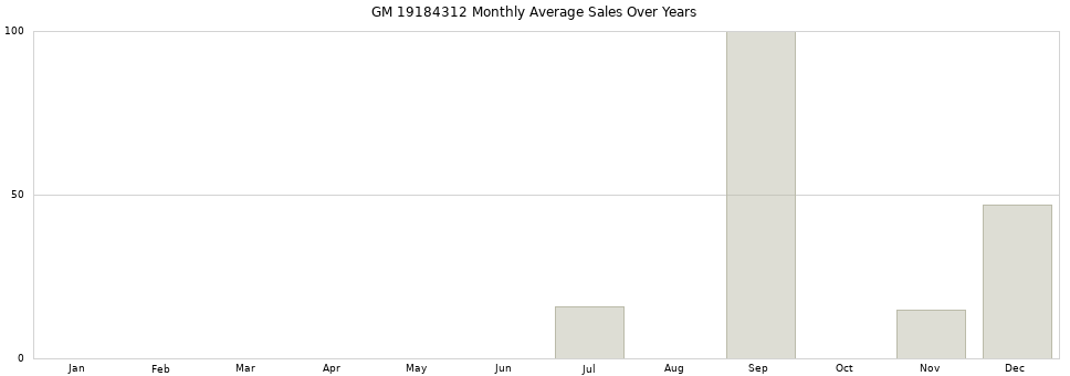 GM 19184312 monthly average sales over years from 2014 to 2020.