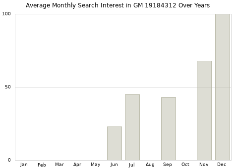 Monthly average search interest in GM 19184312 part over years from 2013 to 2020.