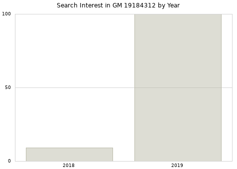 Annual search interest in GM 19184312 part.