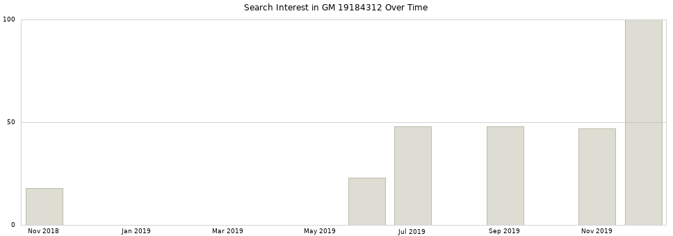 Search interest in GM 19184312 part aggregated by months over time.