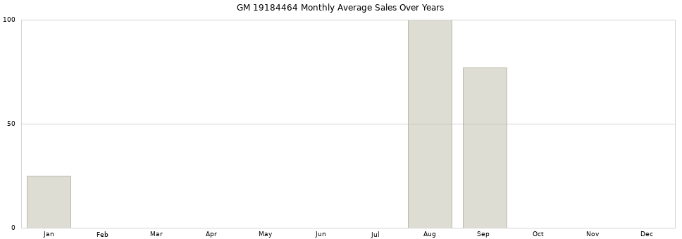 GM 19184464 monthly average sales over years from 2014 to 2020.