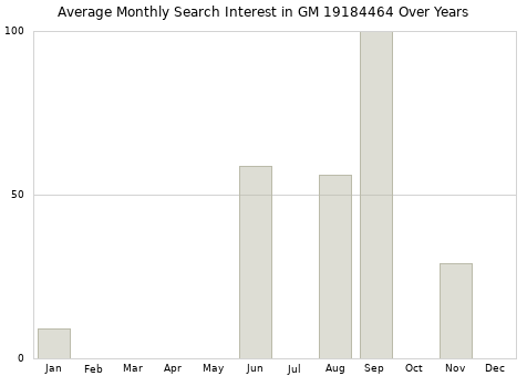 Monthly average search interest in GM 19184464 part over years from 2013 to 2020.