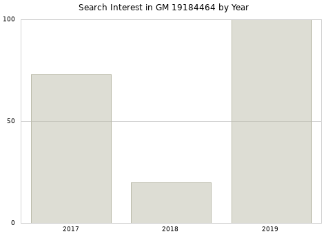 Annual search interest in GM 19184464 part.