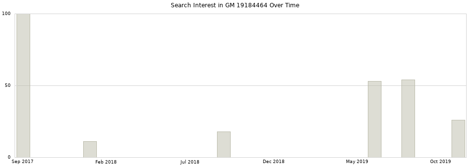 Search interest in GM 19184464 part aggregated by months over time.
