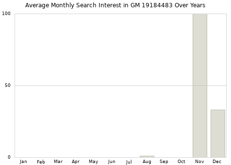 Monthly average search interest in GM 19184483 part over years from 2013 to 2020.