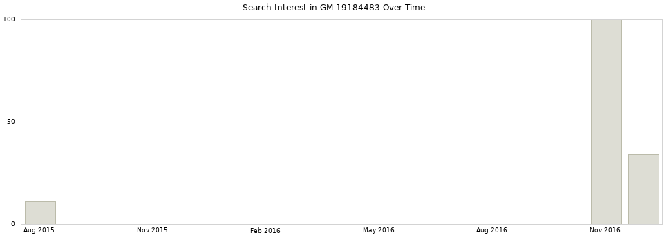 Search interest in GM 19184483 part aggregated by months over time.