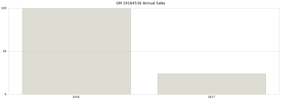 GM 19184536 part annual sales from 2014 to 2020.