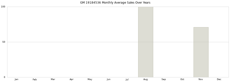 GM 19184536 monthly average sales over years from 2014 to 2020.