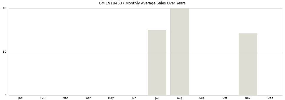 GM 19184537 monthly average sales over years from 2014 to 2020.