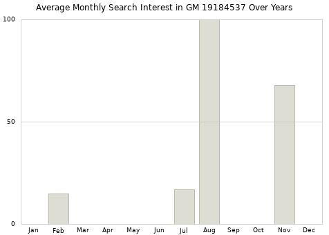 Monthly average search interest in GM 19184537 part over years from 2013 to 2020.