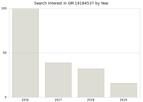 Annual search interest in GM 19184537 part.