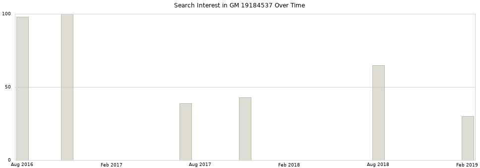 Search interest in GM 19184537 part aggregated by months over time.