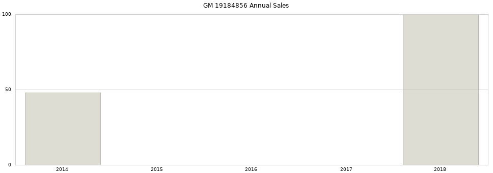 GM 19184856 part annual sales from 2014 to 2020.