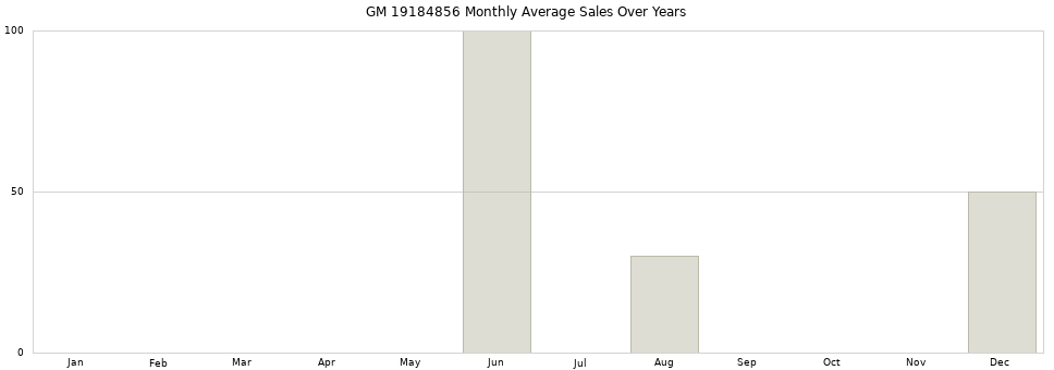 GM 19184856 monthly average sales over years from 2014 to 2020.