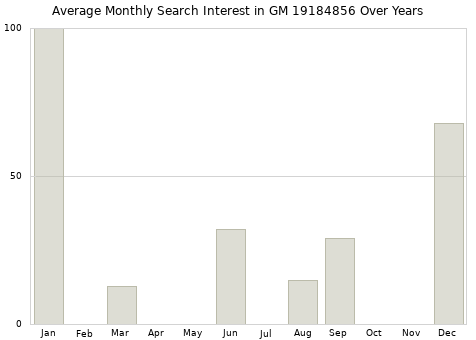 Monthly average search interest in GM 19184856 part over years from 2013 to 2020.