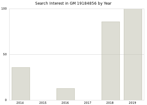 Annual search interest in GM 19184856 part.
