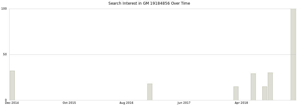 Search interest in GM 19184856 part aggregated by months over time.
