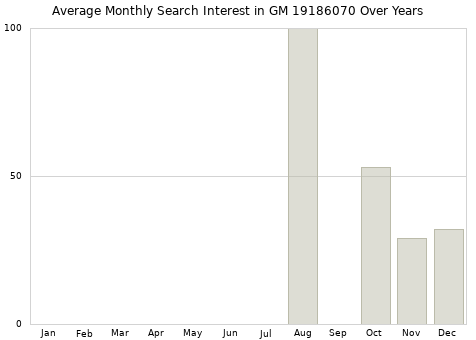 Monthly average search interest in GM 19186070 part over years from 2013 to 2020.