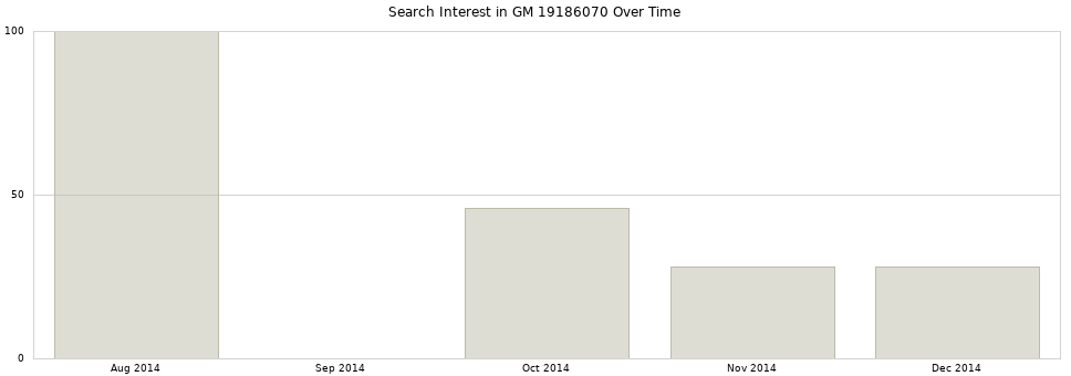 Search interest in GM 19186070 part aggregated by months over time.