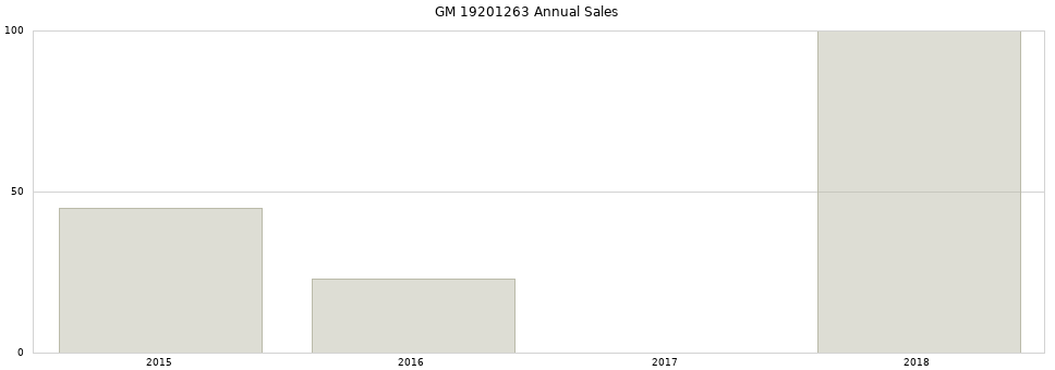 GM 19201263 part annual sales from 2014 to 2020.
