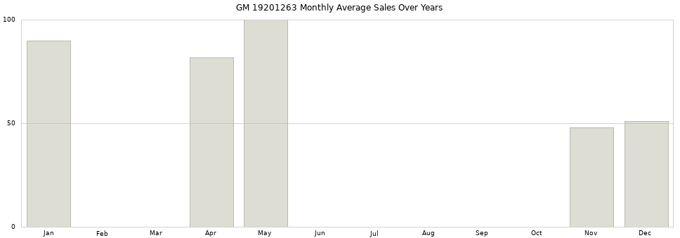 GM 19201263 monthly average sales over years from 2014 to 2020.