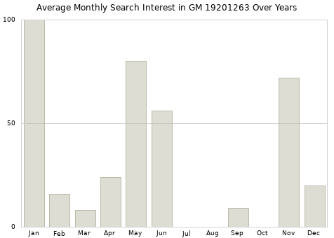 Monthly average search interest in GM 19201263 part over years from 2013 to 2020.