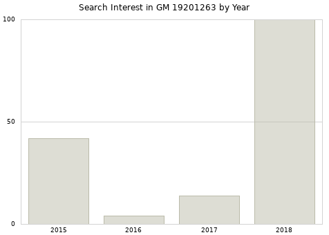 Annual search interest in GM 19201263 part.
