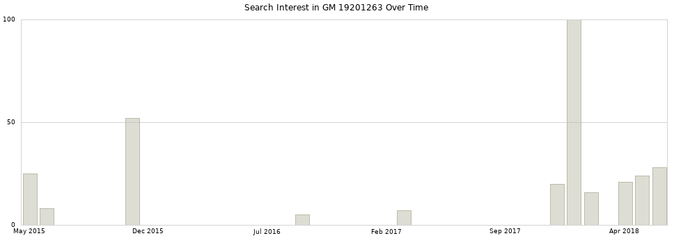 Search interest in GM 19201263 part aggregated by months over time.