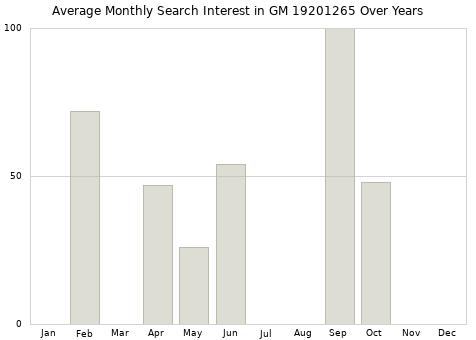 Monthly average search interest in GM 19201265 part over years from 2013 to 2020.