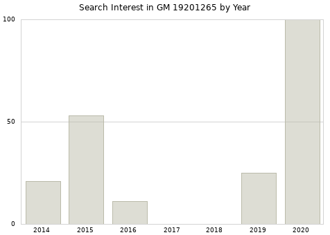 Annual search interest in GM 19201265 part.