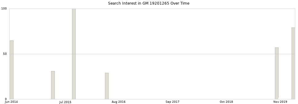 Search interest in GM 19201265 part aggregated by months over time.