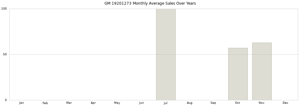 GM 19201273 monthly average sales over years from 2014 to 2020.