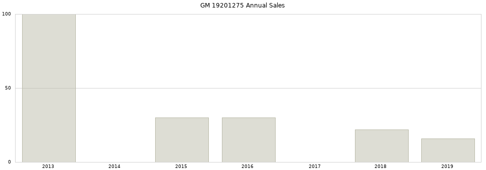 GM 19201275 part annual sales from 2014 to 2020.