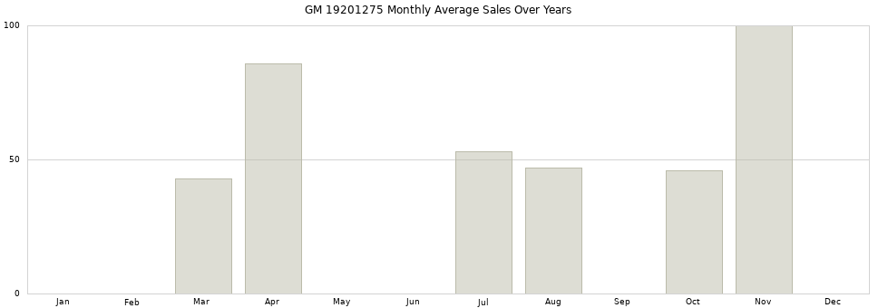 GM 19201275 monthly average sales over years from 2014 to 2020.